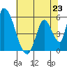 Coyote Hills Slough tide chart for Sunday, June 23, 2024