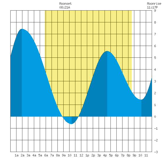 Coyote Hills Slough tide chart for Monday, June 24, 2024