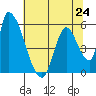 Coyote Hills Slough tide chart for Monday, June 24, 2024