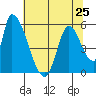 Coyote Hills Slough tide chart for Tuesday, June 25, 2024