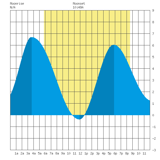 Coyote Hills Slough tide chart for Wednesday, June 26, 2024