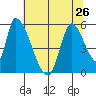 Coyote Hills Slough tide chart for Wednesday, June 26, 2024