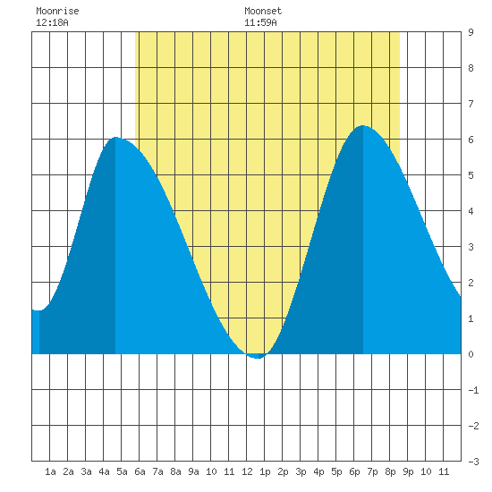 Coyote Hills Slough tide chart for Thursday, June 27, 2024