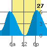 Coyote Hills Slough tide chart for Thursday, June 27, 2024