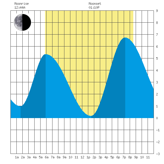 Coyote Hills Slough tide chart for Friday, June 28, 2024