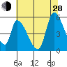 Coyote Hills Slough tide chart for Friday, June 28, 2024