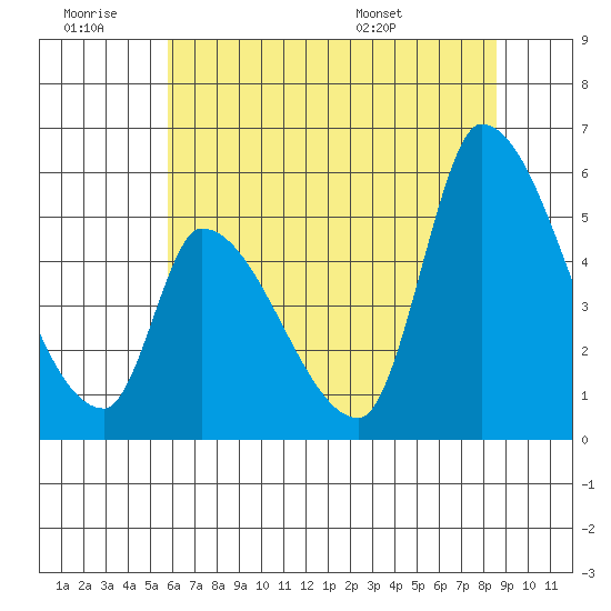 Coyote Hills Slough tide chart for Saturday, June 29, 2024