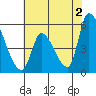 Coyote Hills Slough tide chart for Sunday, June 2, 2024
