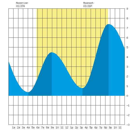 Coyote Hills Slough tide chart for Sunday, June 30, 2024