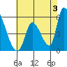 Coyote Hills Slough tide chart for Monday, June 3, 2024