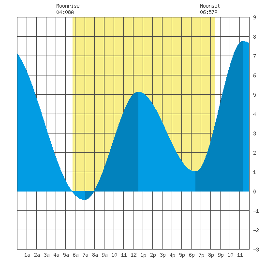 Coyote Hills Slough tide chart for Tuesday, June 4, 2024