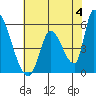 Coyote Hills Slough tide chart for Tuesday, June 4, 2024