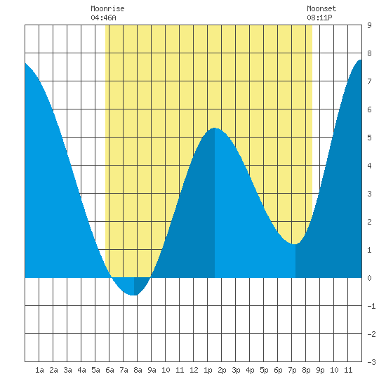 Coyote Hills Slough tide chart for Wednesday, June 5, 2024