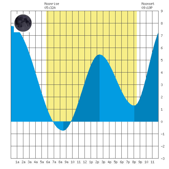 Coyote Hills Slough tide chart for Thursday, June 6, 2024