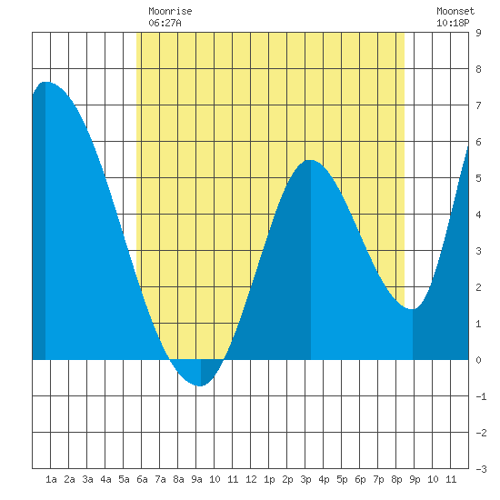 Coyote Hills Slough tide chart for Friday, June 7, 2024
