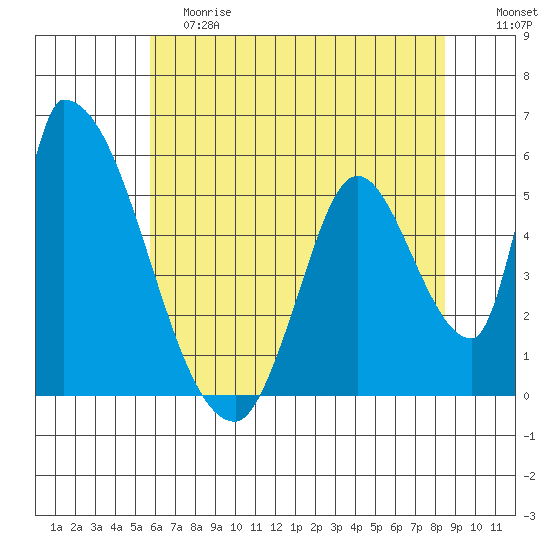 Coyote Hills Slough tide chart for Saturday, June 8, 2024