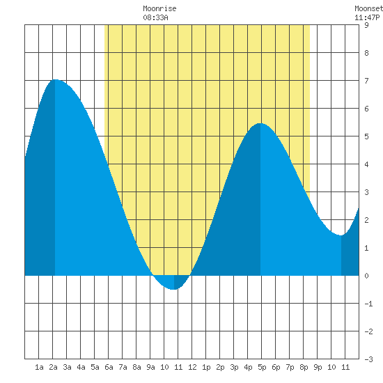 Coyote Hills Slough tide chart for Sunday, June 9, 2024