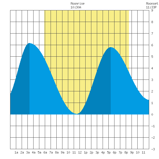 Coyote Hills Slough tide chart for Wednesday, July 10, 2024