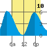 Coyote Hills Slough tide chart for Wednesday, July 10, 2024