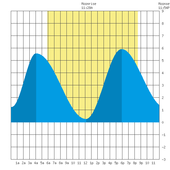 Coyote Hills Slough tide chart for Thursday, July 11, 2024