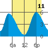 Coyote Hills Slough tide chart for Thursday, July 11, 2024