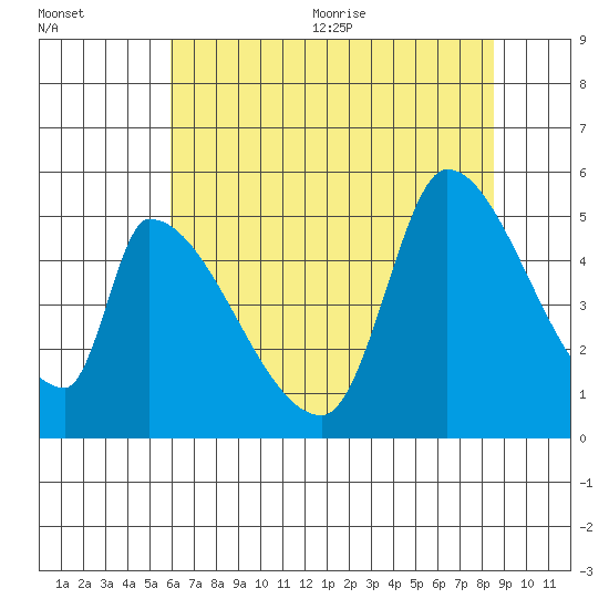 Coyote Hills Slough tide chart for Friday, July 12, 2024