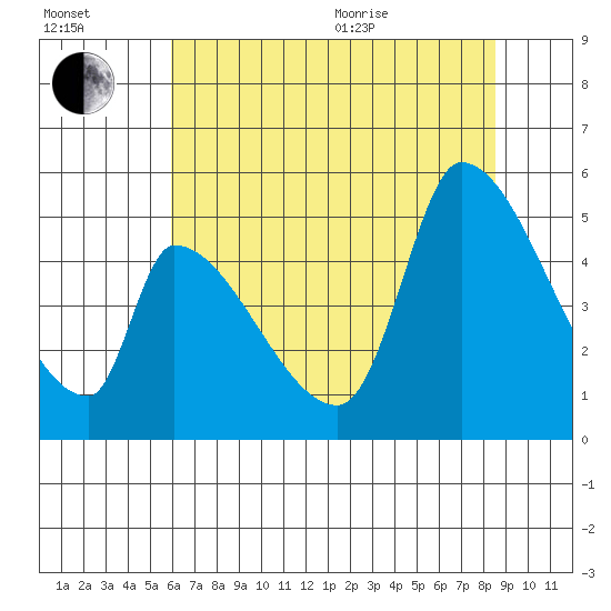 Coyote Hills Slough tide chart for Saturday, July 13, 2024