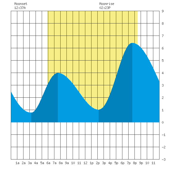 Coyote Hills Slough tide chart for Sunday, July 14, 2024