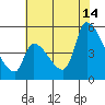 Coyote Hills Slough tide chart for Sunday, July 14, 2024