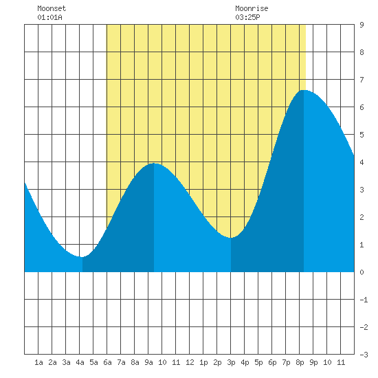 Coyote Hills Slough tide chart for Monday, July 15, 2024