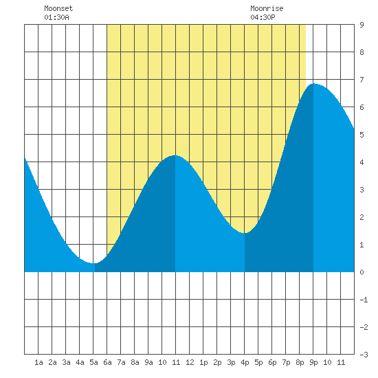 Coyote Hills Slough tide chart for Tuesday, July 16, 2024