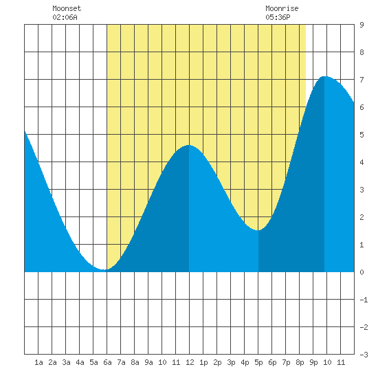 Coyote Hills Slough tide chart for Wednesday, July 17, 2024