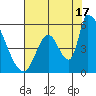 Coyote Hills Slough tide chart for Wednesday, July 17, 2024