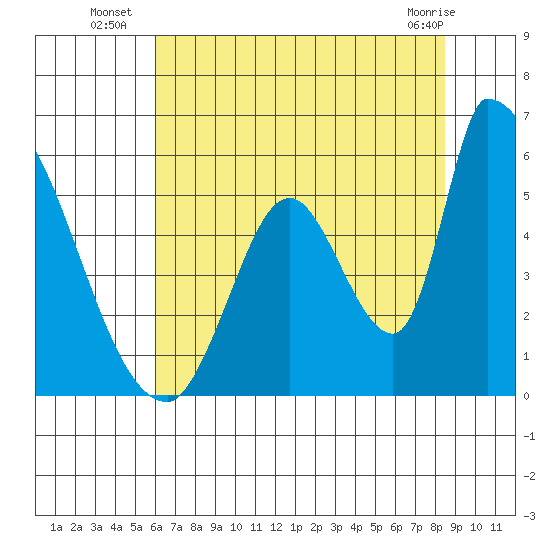 Coyote Hills Slough tide chart for Thursday, July 18, 2024