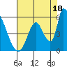 Coyote Hills Slough tide chart for Thursday, July 18, 2024
