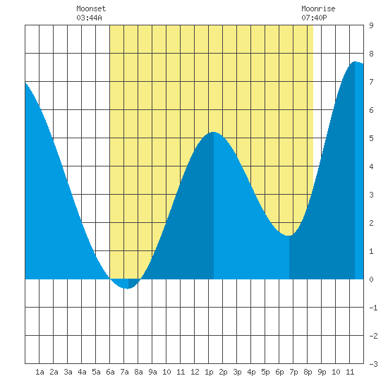 Coyote Hills Slough tide chart for Friday, July 19, 2024