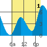 Coyote Hills Slough tide chart for Monday, July 1, 2024