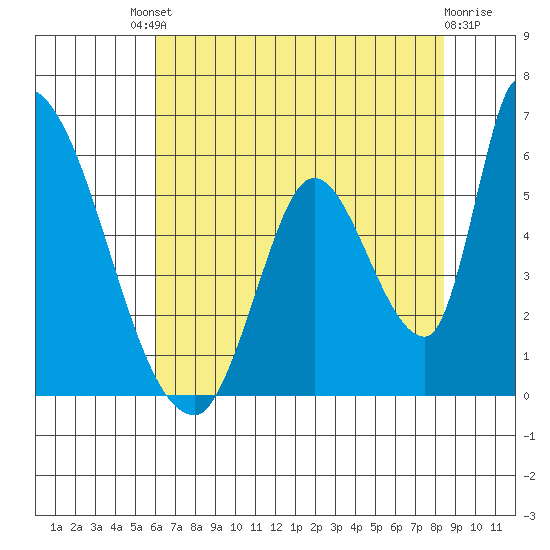 Coyote Hills Slough tide chart for Saturday, July 20, 2024