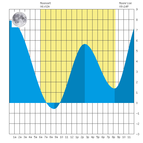 Coyote Hills Slough tide chart for Sunday, July 21, 2024
