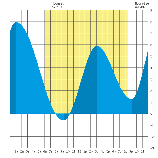 Coyote Hills Slough tide chart for Monday, July 22, 2024