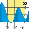 Coyote Hills Slough tide chart for Monday, July 22, 2024