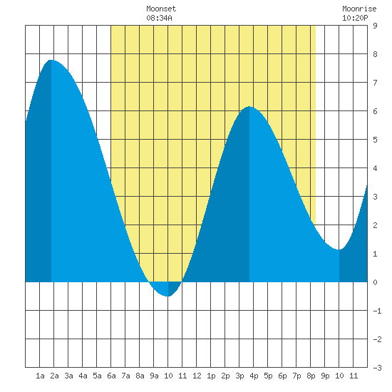 Coyote Hills Slough tide chart for Tuesday, July 23, 2024