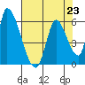 Coyote Hills Slough tide chart for Tuesday, July 23, 2024