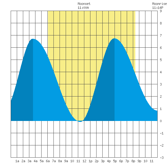 Coyote Hills Slough tide chart for Thursday, July 25, 2024