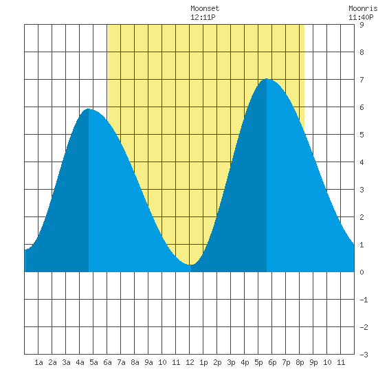 Coyote Hills Slough tide chart for Friday, July 26, 2024