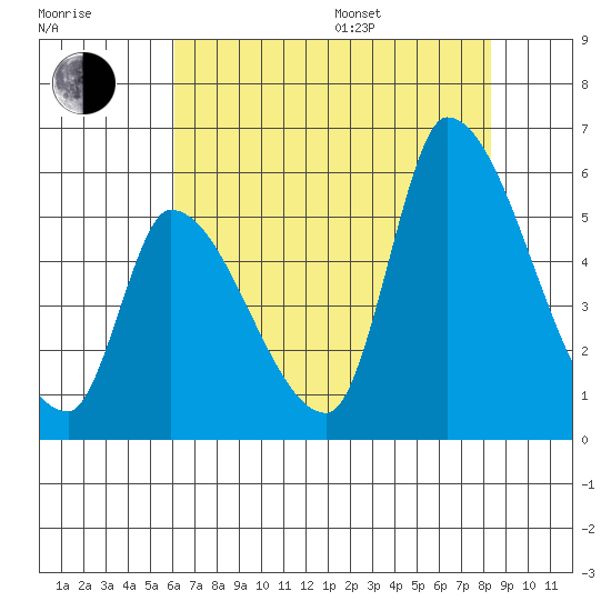 Coyote Hills Slough tide chart for Saturday, July 27, 2024