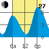 Coyote Hills Slough tide chart for Saturday, July 27, 2024