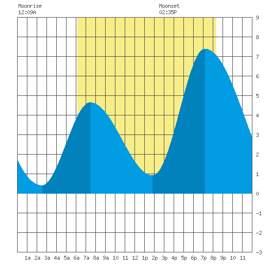 Coyote Hills Slough tide chart for Sunday, July 28, 2024