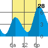Coyote Hills Slough tide chart for Sunday, July 28, 2024
