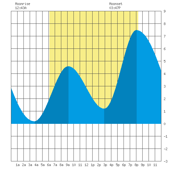 Coyote Hills Slough tide chart for Monday, July 29, 2024